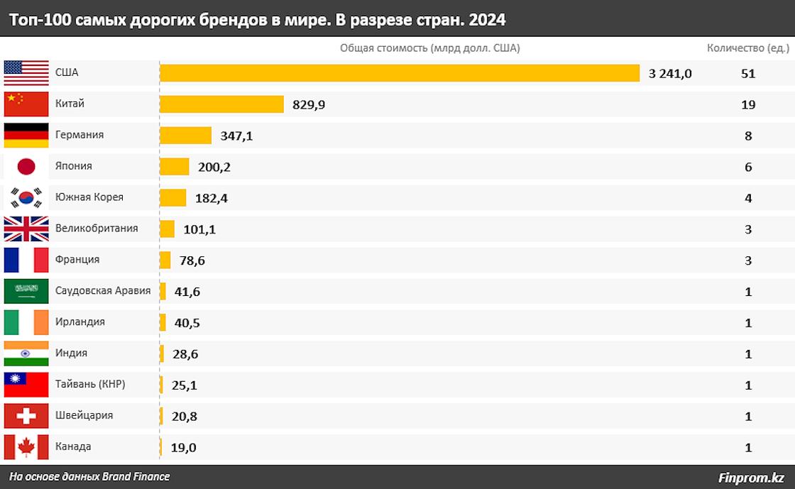 Стоимость 100 самых дорогих брендов в мире почти достигла 5,2 трлн долларов