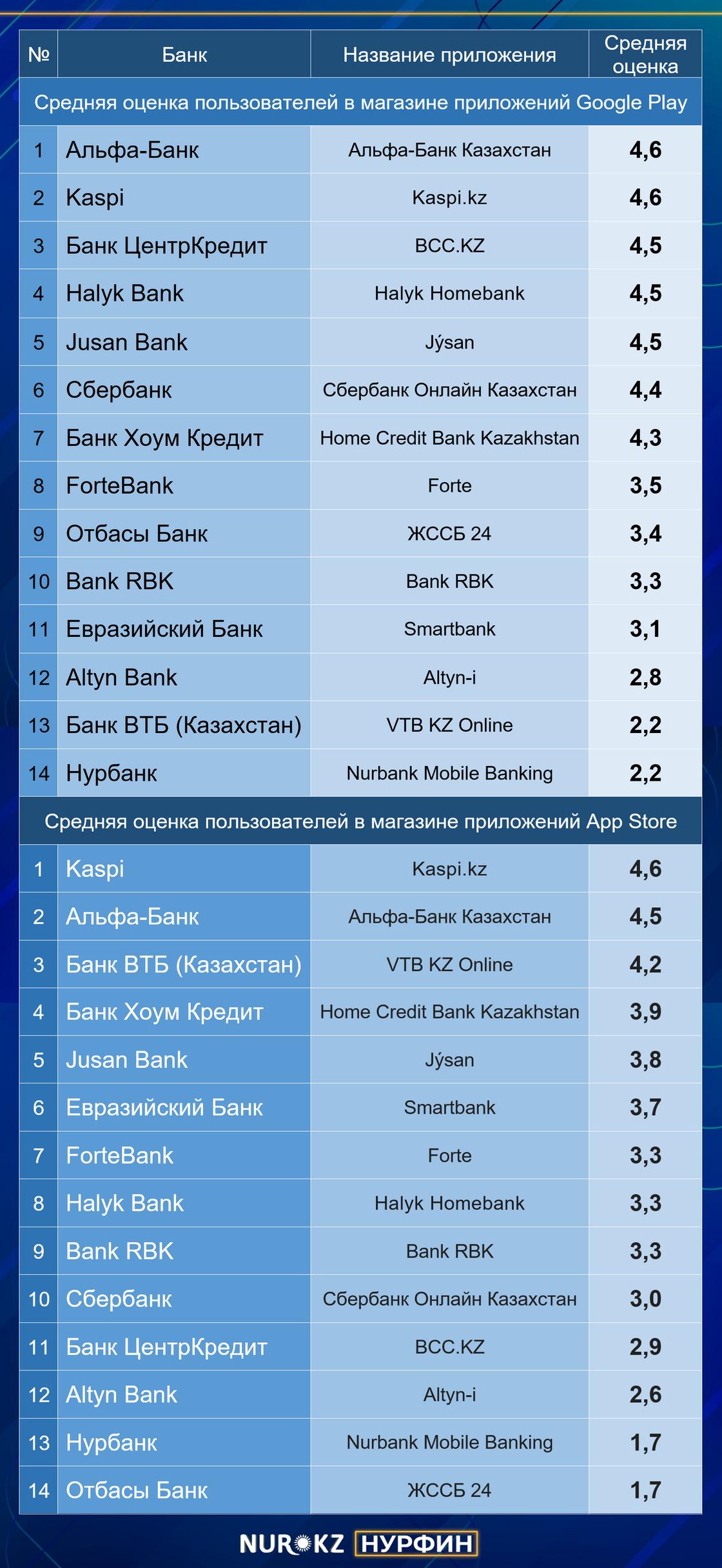 Казахстанские банки собраны в одном рейтинге