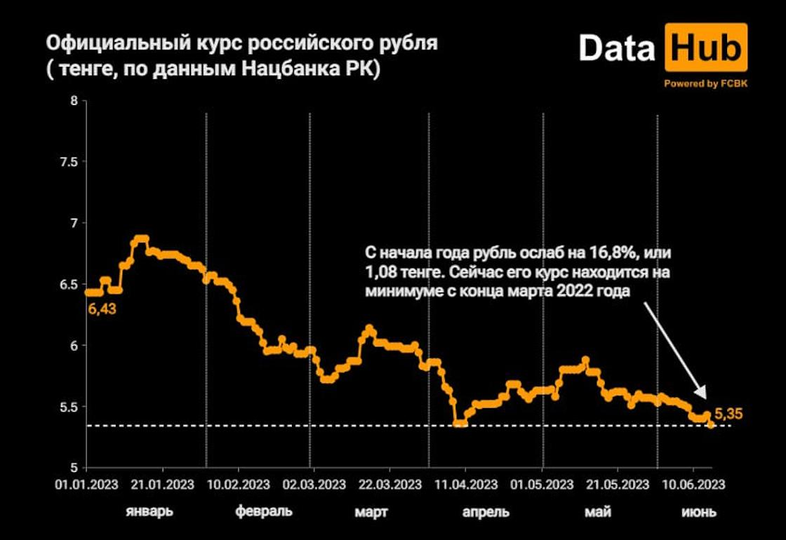 Курс рубля падает в Казахстане.