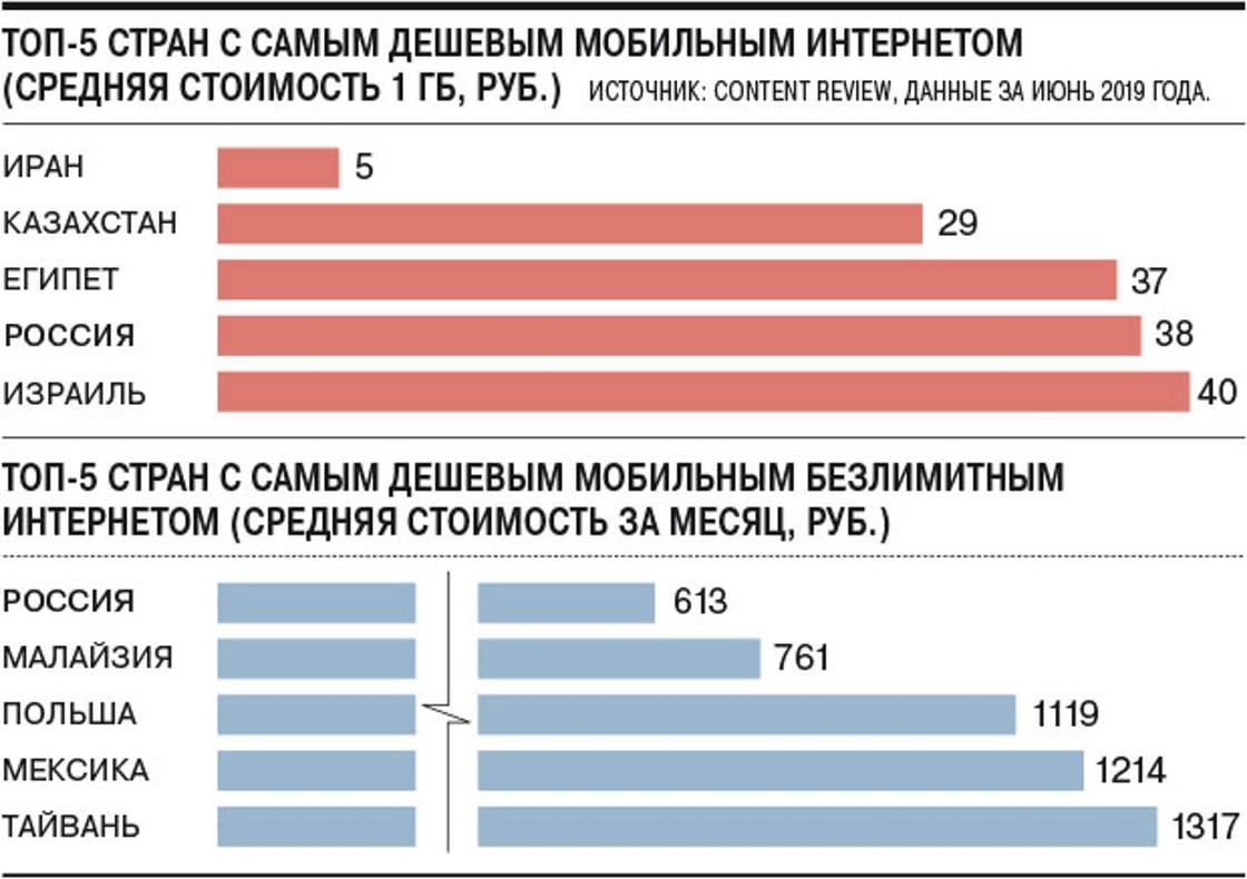 Самый дешевый мобильный интернет в мире: Казахстан на втором месте Самый дешевый мобильный интернет в мире: Казахстан на втором месте