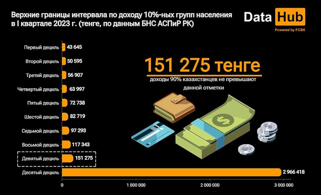 Доходы казахстанцев в 1 квартале 2023 года.
