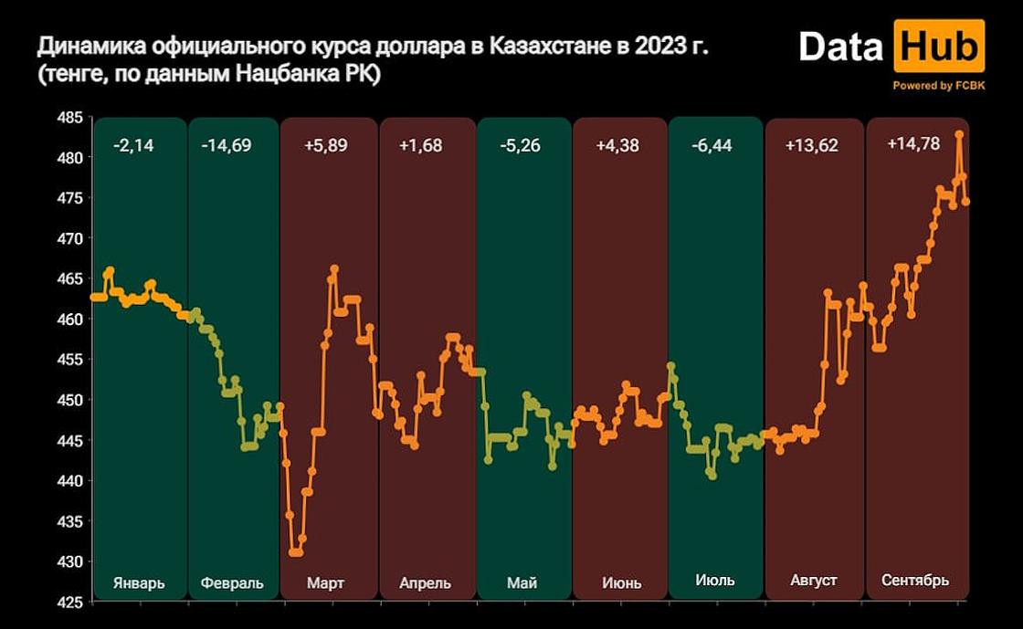 Стоимость доллара в Казахстане