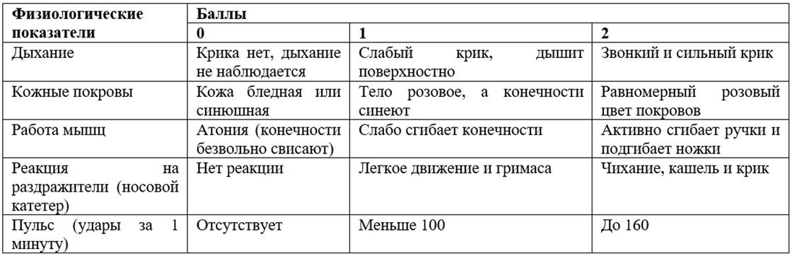 что такое оценка апгар у новорожденных. Смотреть фото что такое оценка апгар у новорожденных. Смотреть картинку что такое оценка апгар у новорожденных. Картинка про что такое оценка апгар у новорожденных. Фото что такое оценка апгар у новорожденных