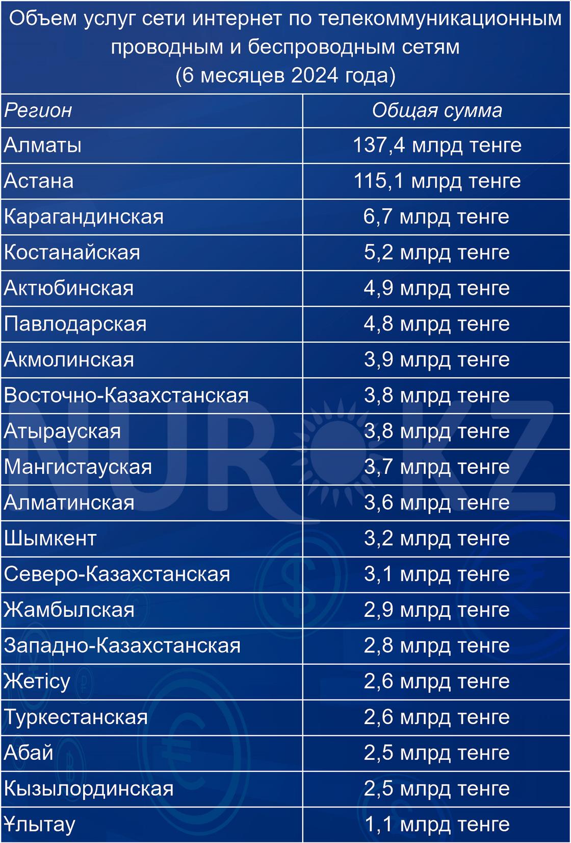 Сколько денег заплатили казахстанцы за Интернет