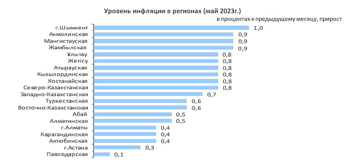 Месечная инфляция в регионах Казахстана.