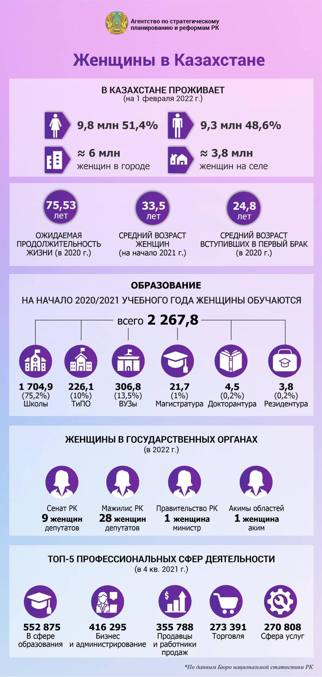 Статистика по женщинам в Казахстане