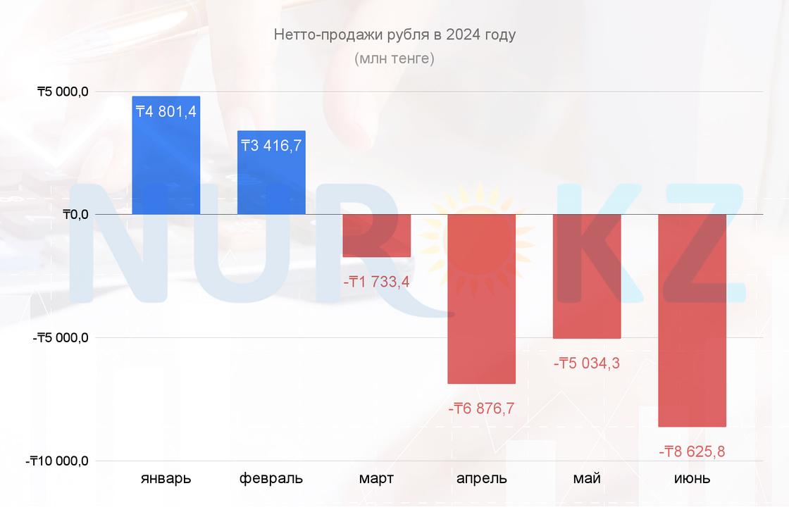 Нетто-продажи рубля в Казахстане