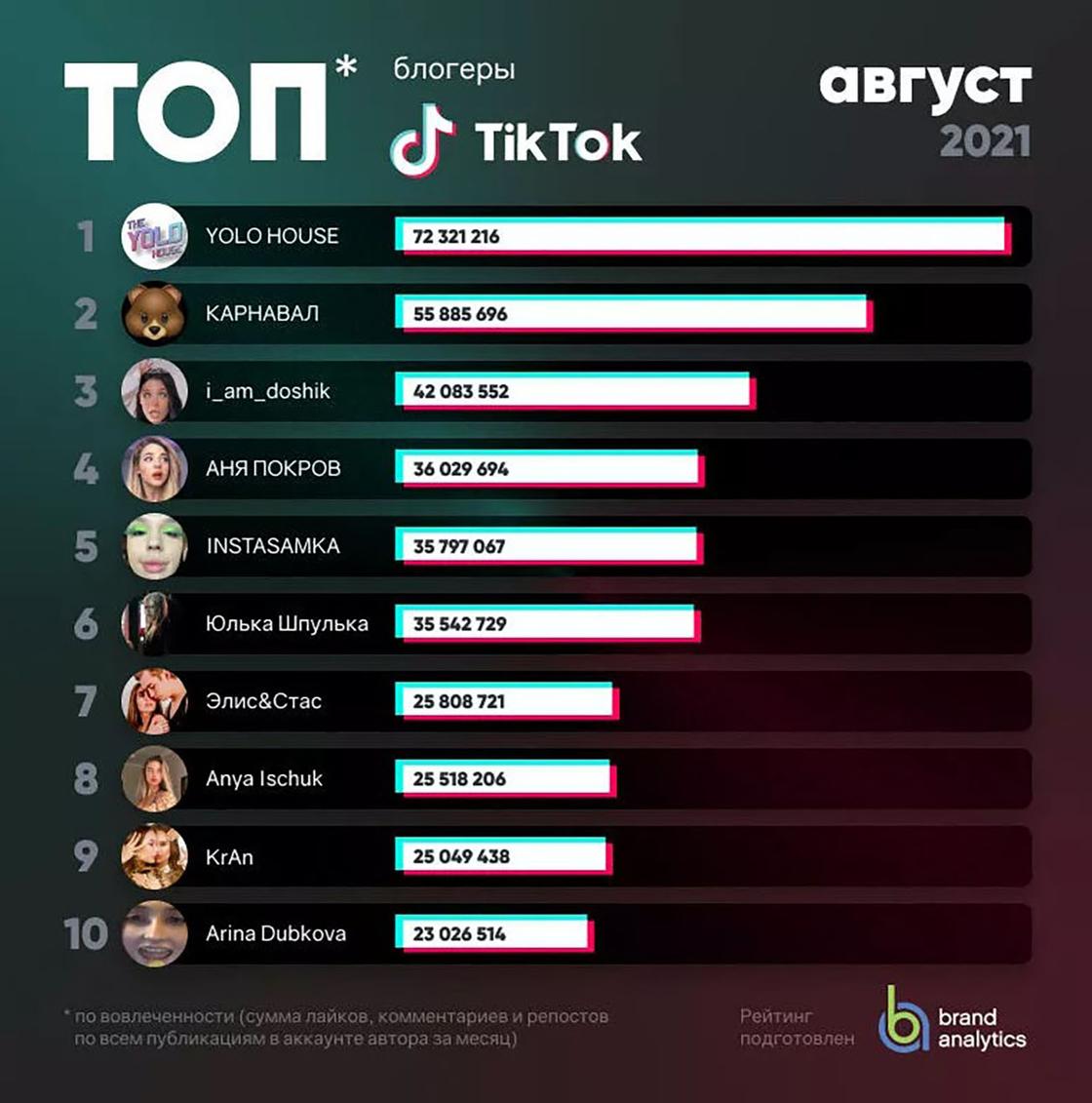 Топ русскоязычных Tik-Tok блогеров за август 2021 года