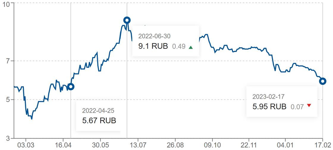 Как изменялся курс рубля