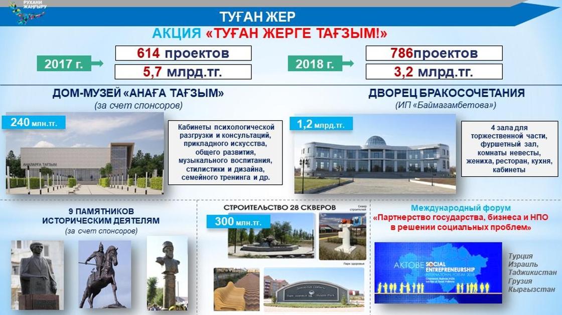 Программа «Рухани жаңғыру»: 5 достижений Актюбинской области в 2018 году