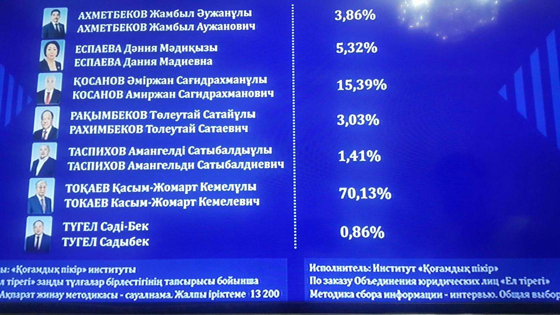 Экзитпол: Токаев набрал 70% голосов избирателей