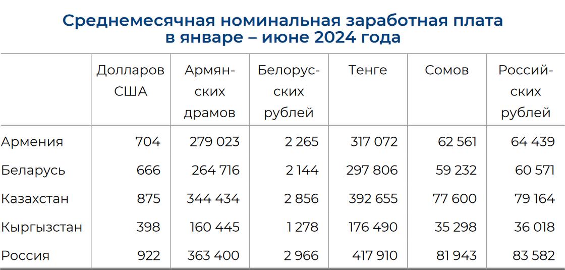 Средние зарплаты в Казахстане и странах ЕАЭС