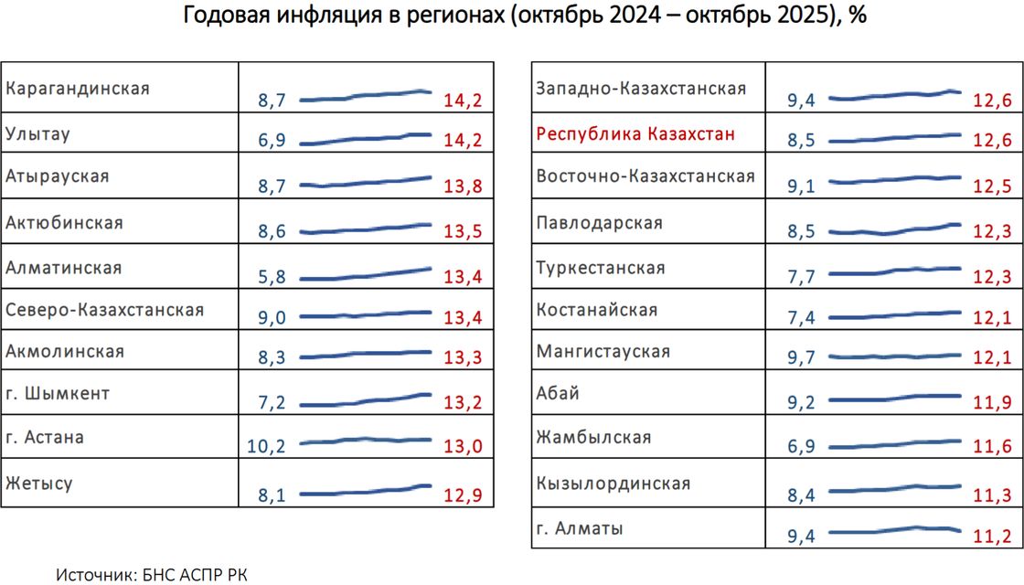 Рост цен замедлился в десяти регионах Казахстана. В 6 цены остались на прежем уровне, а в 4 - ускорились
