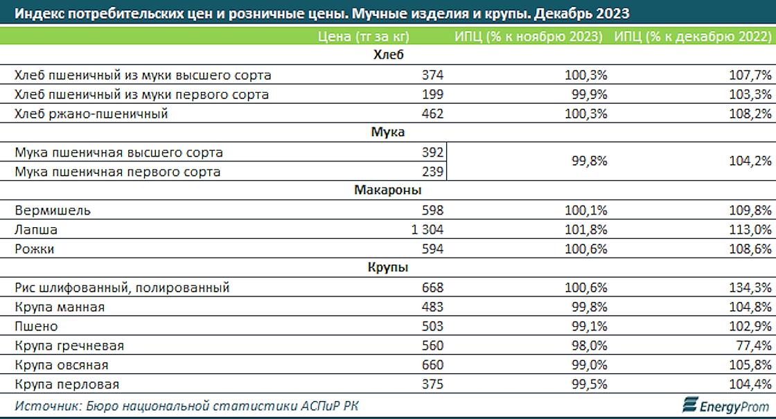 Рост цен на хлебобулочные изделия и крупы