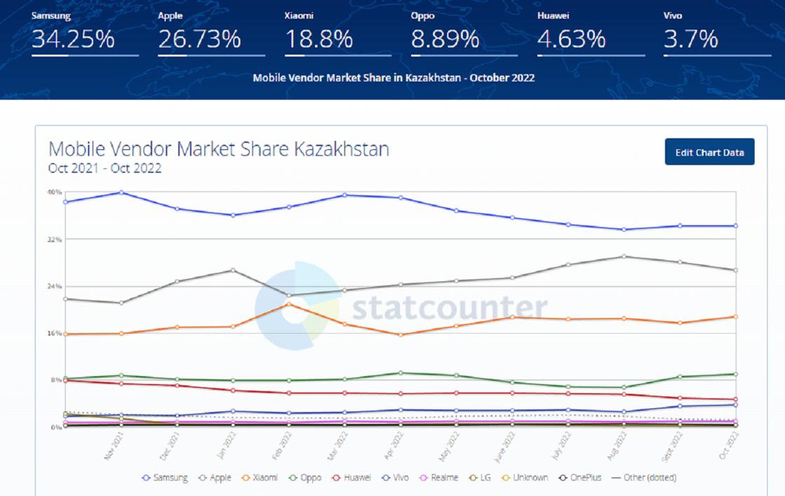 Статистика поставщиков смартфонов в Казахстане