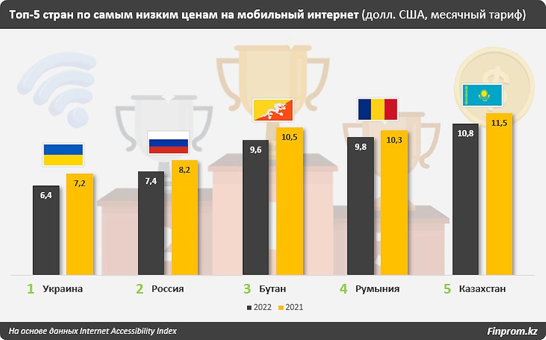 Средняя стоимость мобильного интернета в Казахстане.