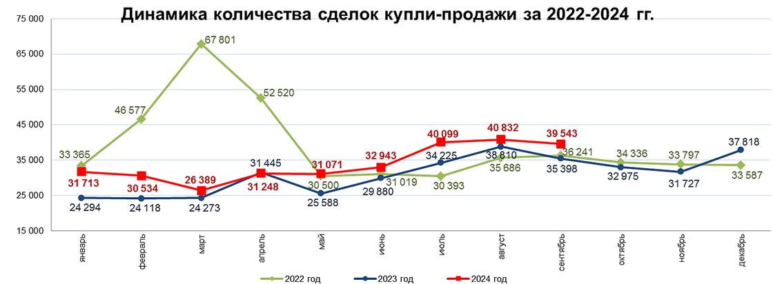 Продажи жилья в Казахстане