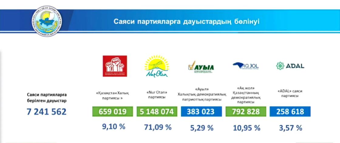 Итоги парламентских выборов в Казахстане от 10 января 2021 года