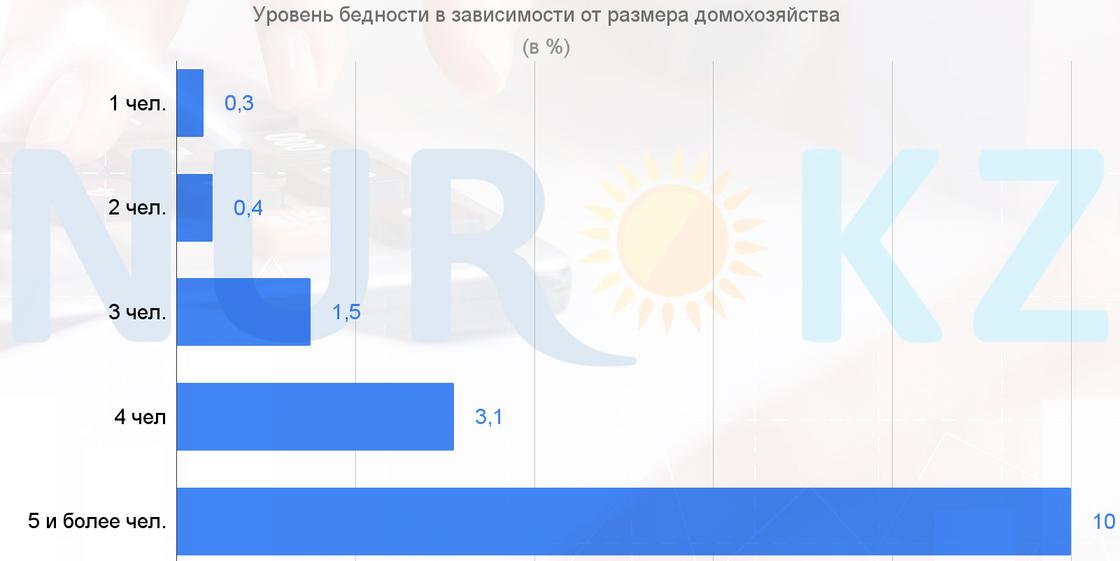 Уровень бедности в зависимости от размера домохозяйства