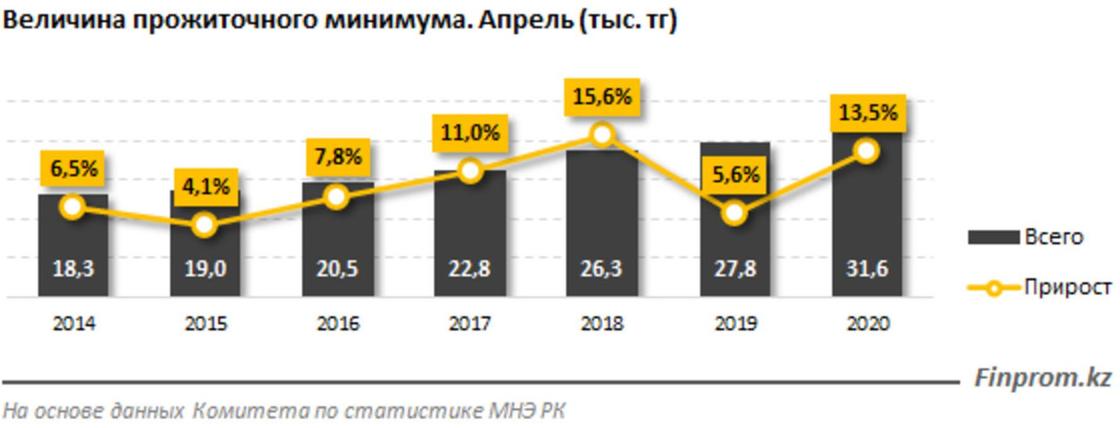 Прожиточный минимум за год вырос почти на 14% в Казахстане