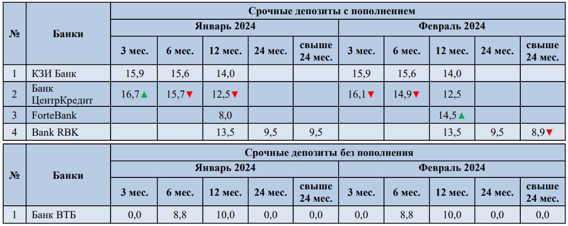 Процентные ставки, предлагаемые банками Казахстана по срочным депозитам