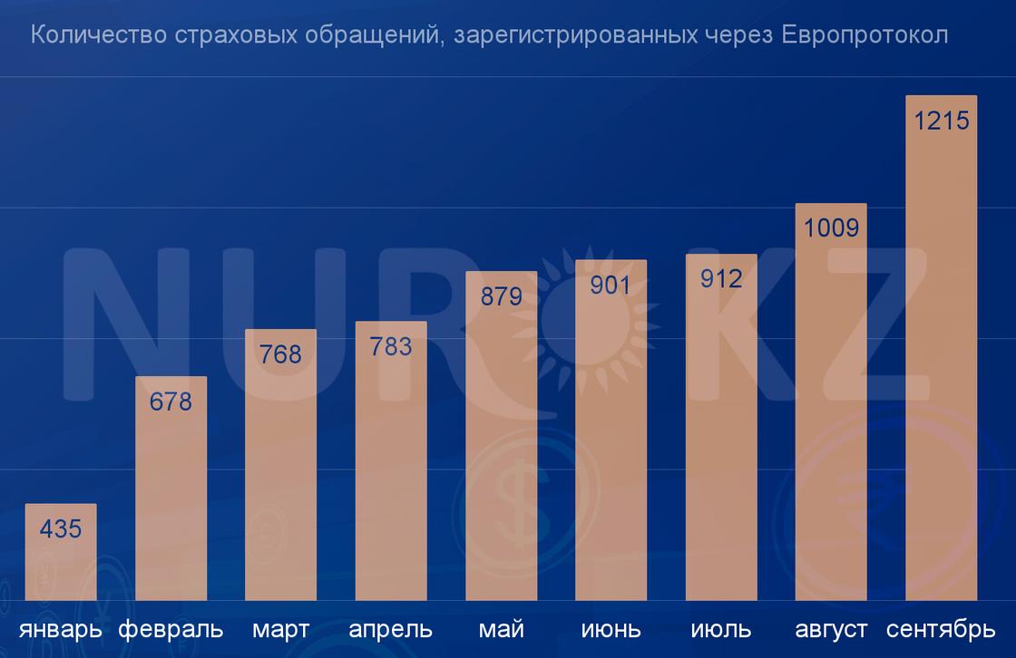 Количество страховых заявлений, которые были оформлены по Европротоколу