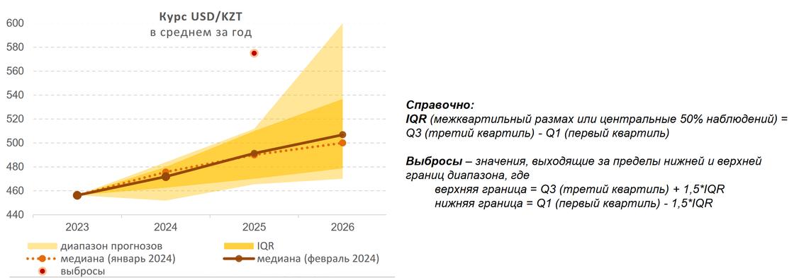 Прогноз по курсу тенге до 2026 года