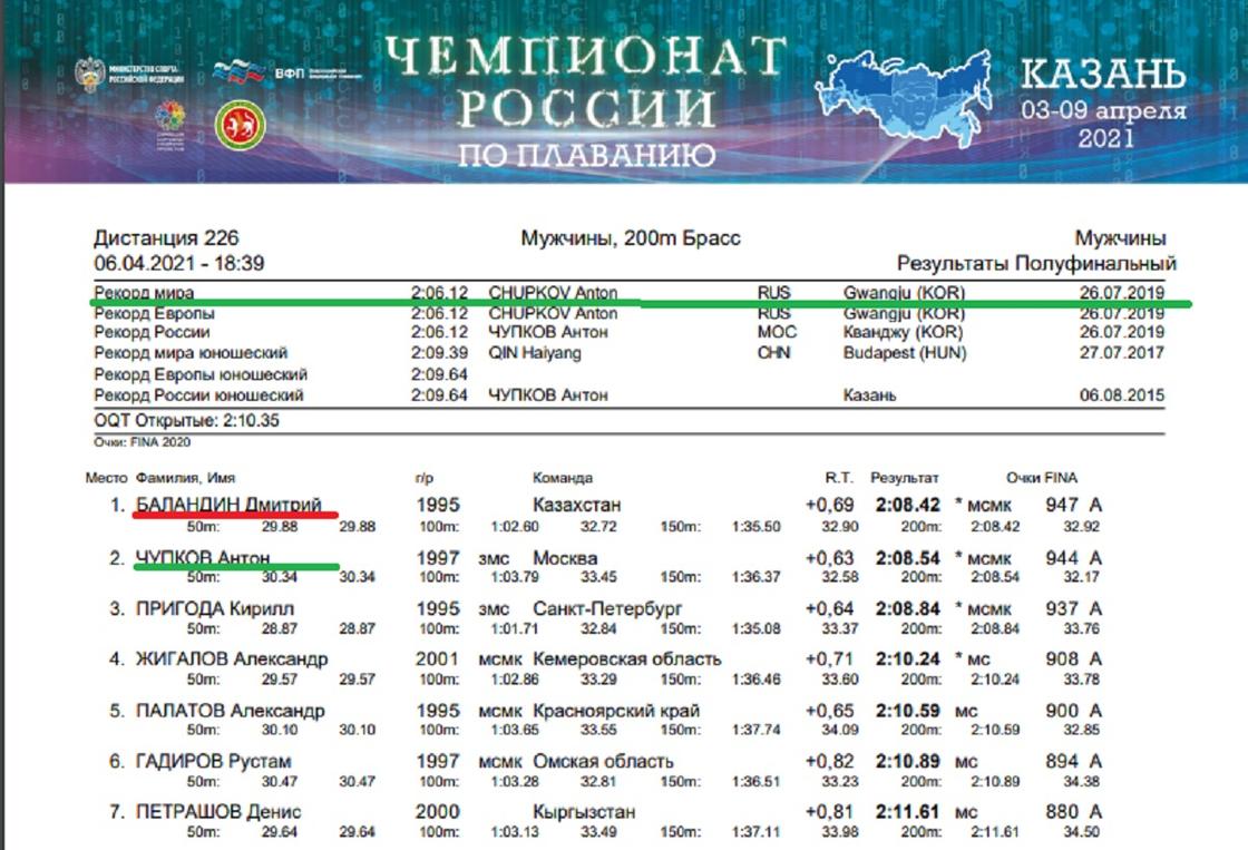 таблица чемпионата России по плаванию