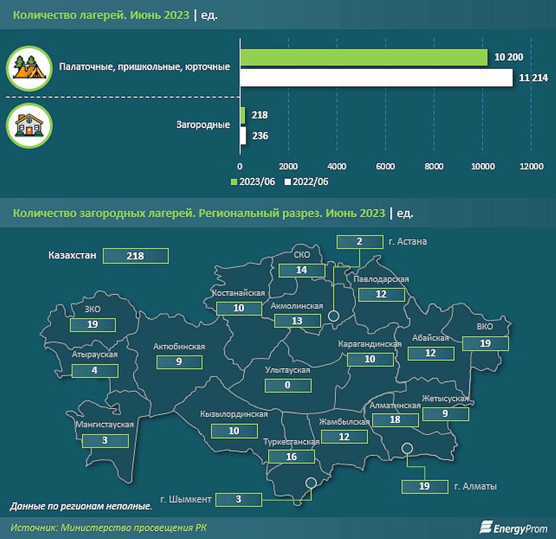 Количество детских летних лагерей в Казахстане.