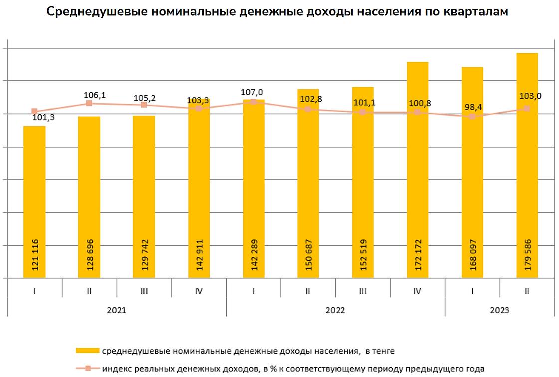 Среднедушевые номинальные доходы населения в Казахстане