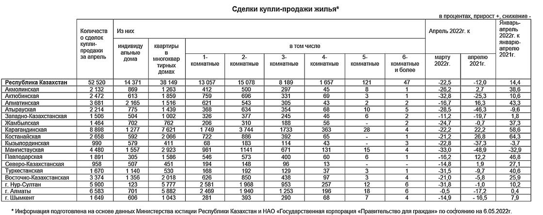 в таблице указано сколько жилья купили казахстанцы в апреле 2022 года