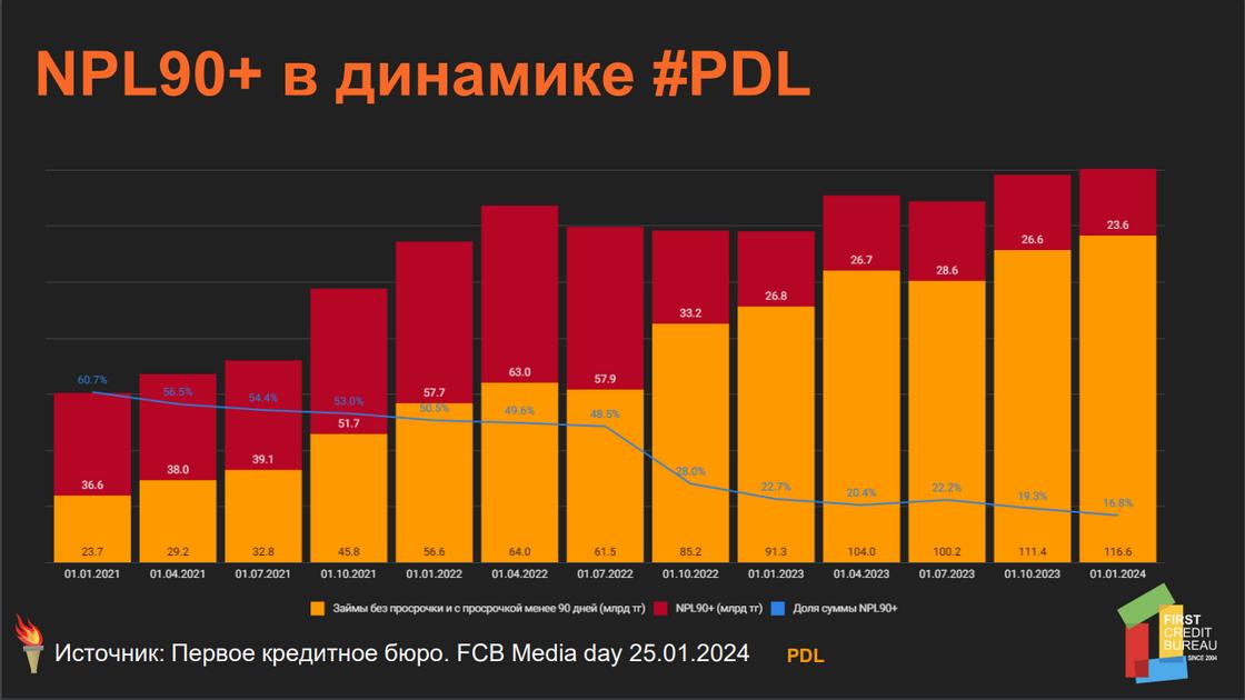 Доля просроченных микрокредитов 