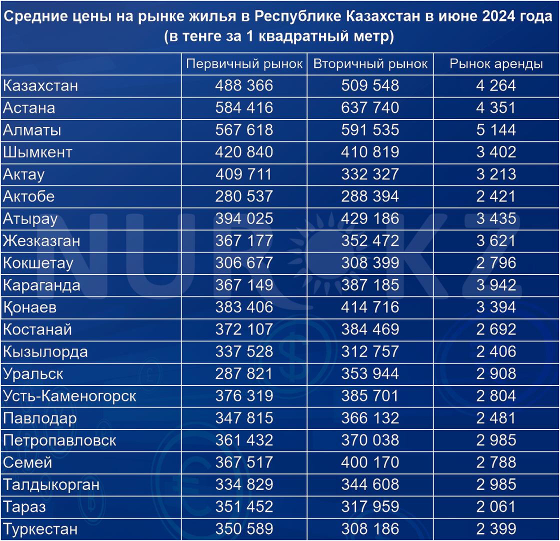 Средние цены на рынке жилья в Казахстане (в июне 2024 года)