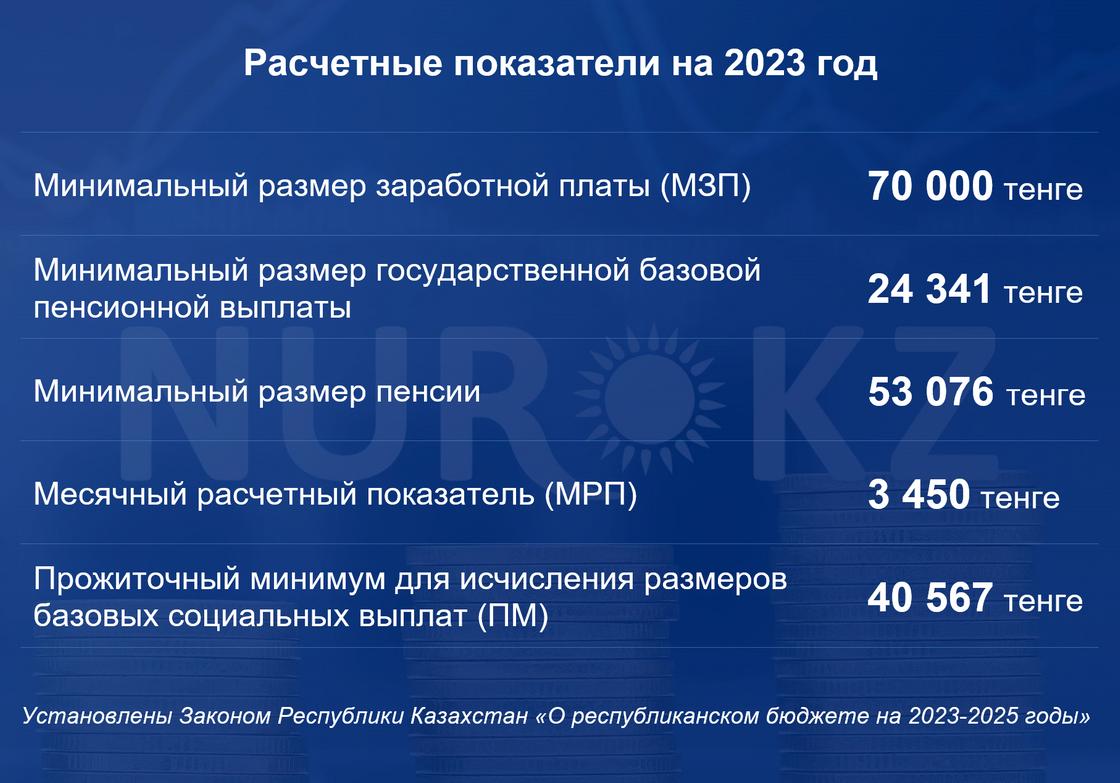 Расчетные показатели установлены с 1 января 2023 года