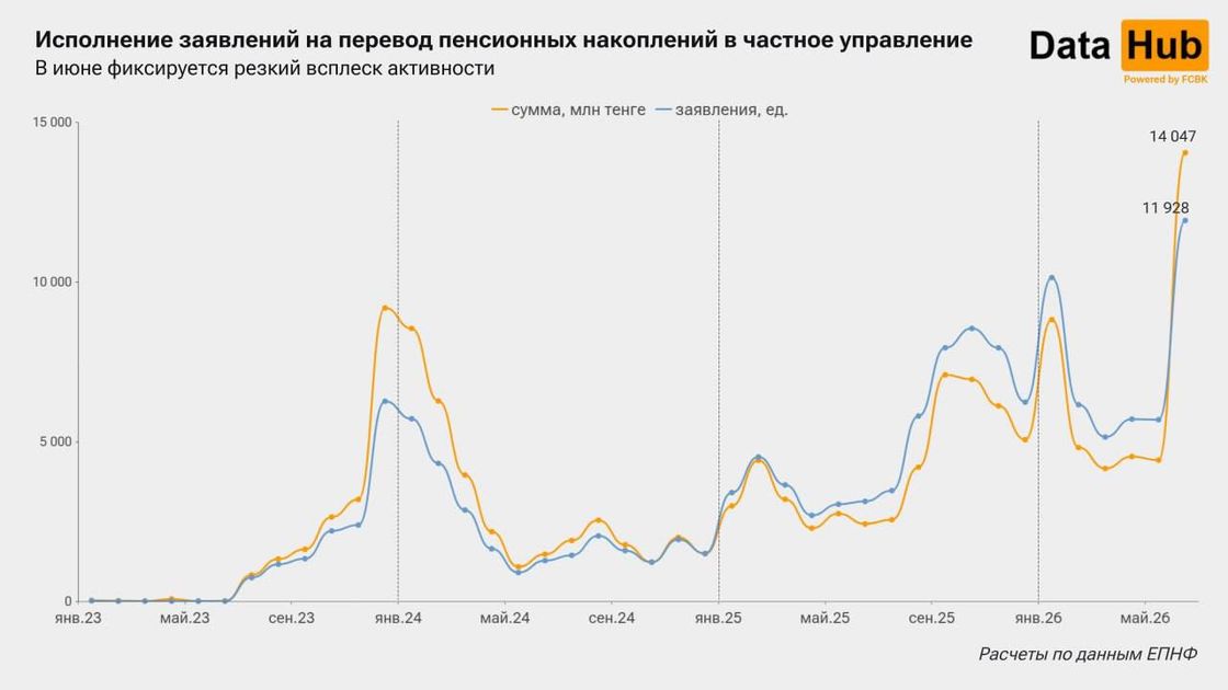Резкий рост переводов пенсионных накоплений из Нацбанка в частные управляющие компании (УИП) в Казахстане. Рекордный всплеск количества заявлений и сумм в июне 2026 года.