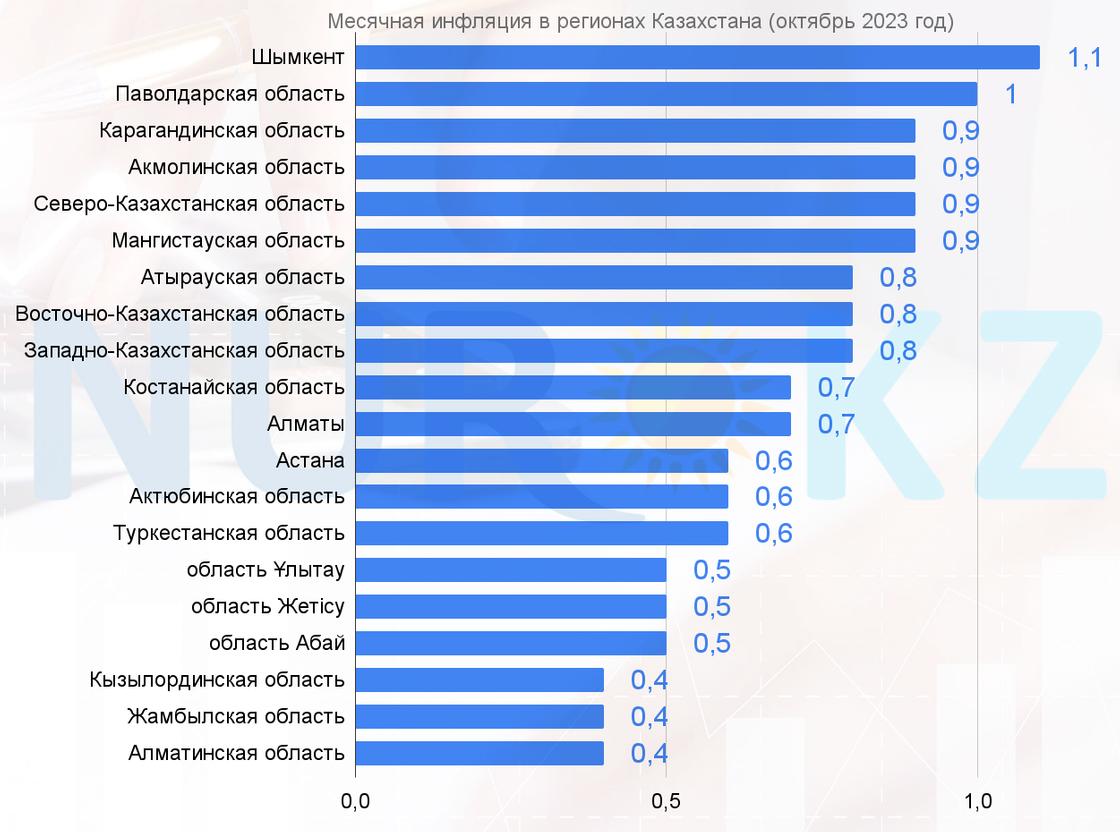 Рост цен в регионах Казахстана