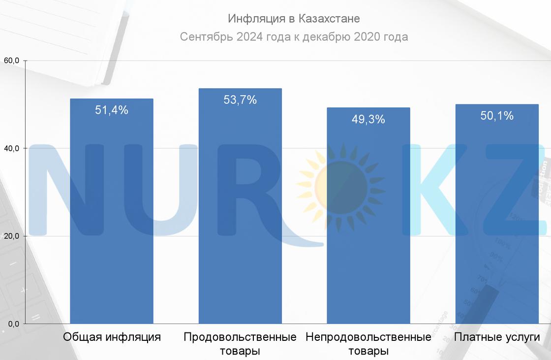 Рост цен на товары и услуги в Казахстане с декабря 2020 года