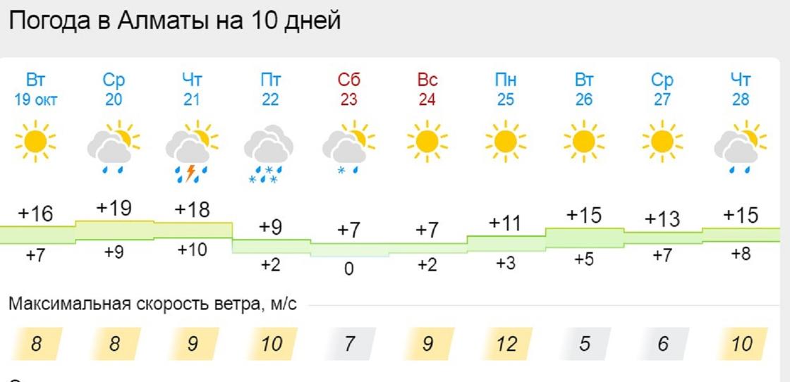 прогноз погоды в Алматы на 10 дней