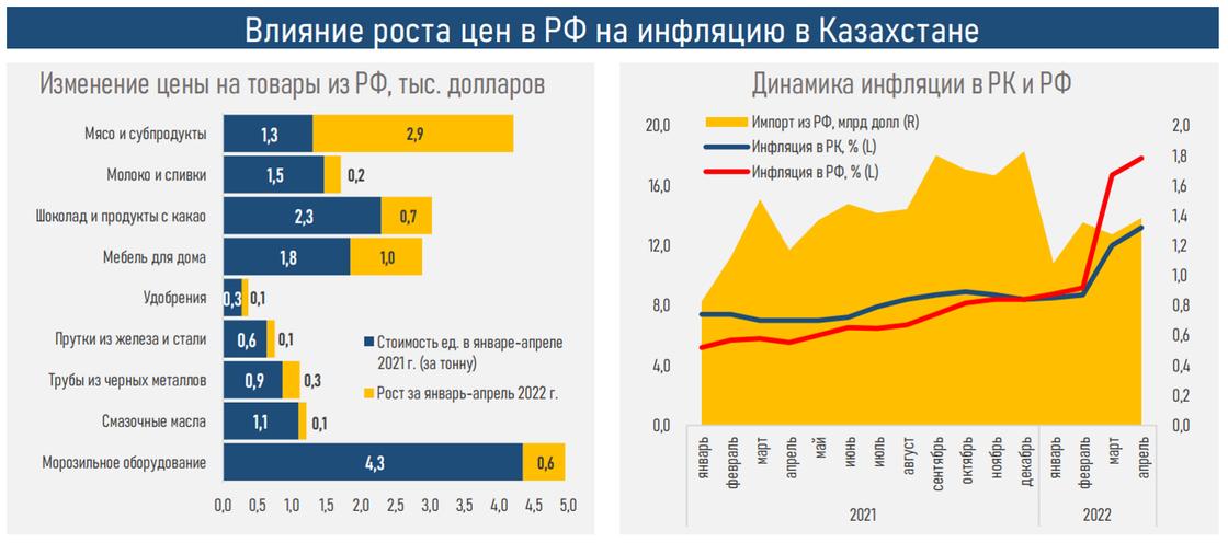 Влияние роста цен в России на инфляцию в Казахстане