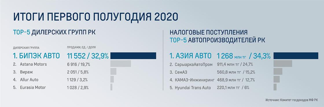Итоги полугодия: АЗИЯ АВТО - налогоплательщик №1 в автопроме