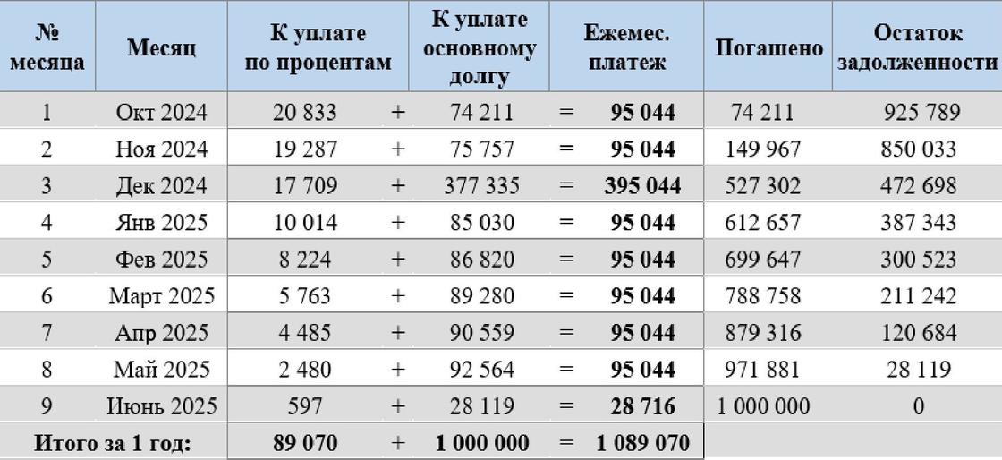 Расчет платежей по кредиту с досрочным погашением