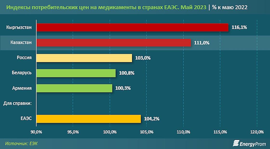 Рост цен на медикаменты в странах ЕАЭС. В Казахстане цены выросли на 11% за год.