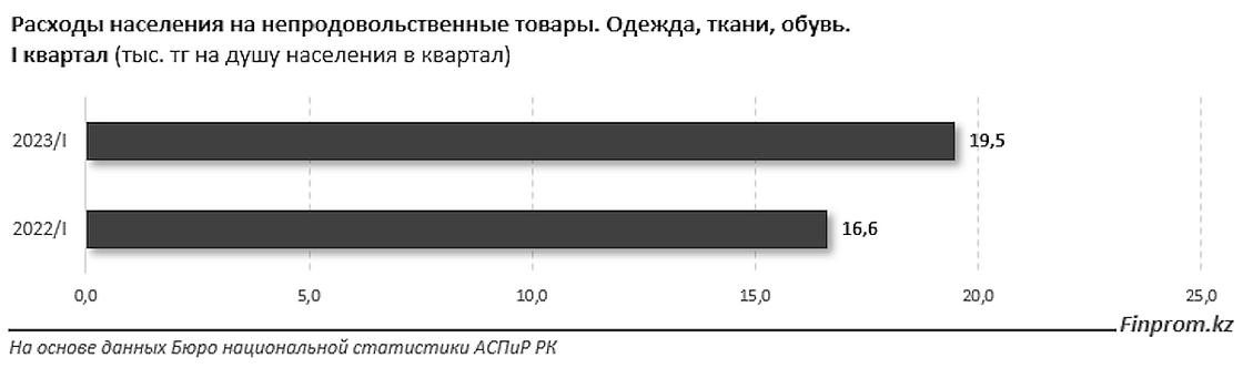 Сколько тратят денег на одежду казахстанцы