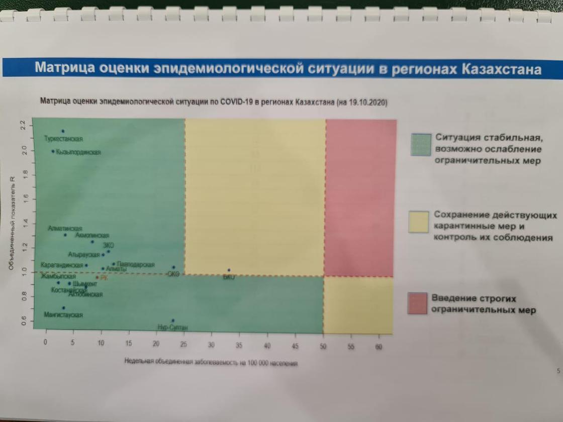 Матрица оценки эпидситуации в регионах Казахстана