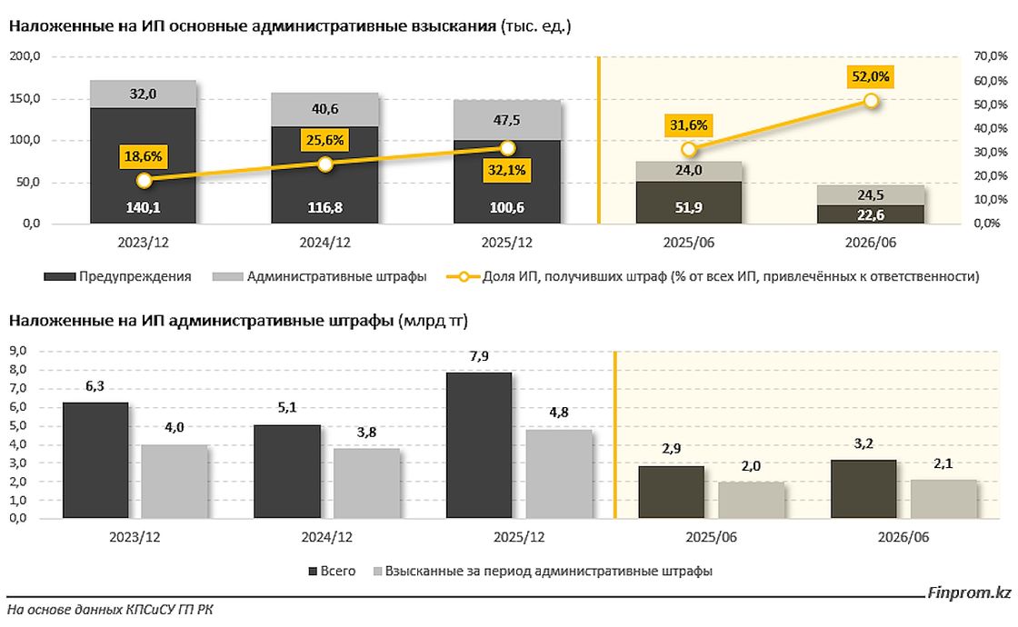 ИП оштрафовали на 3,2 млрд тенге за 6 месяцев 2026 года