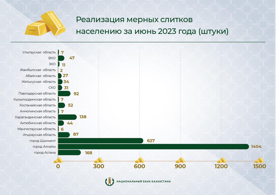 Реализация мерных слитков аффинированного золота за июнь 2023 года