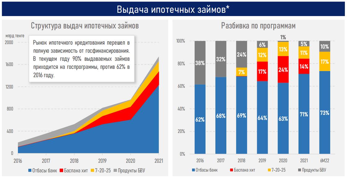 Где чаще всего берут ипотечные кредиты казахстанцы
