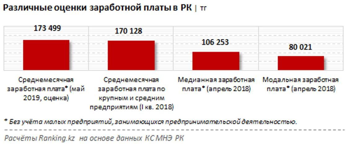 Стала известна среднемесячная зарплата в Казахстане