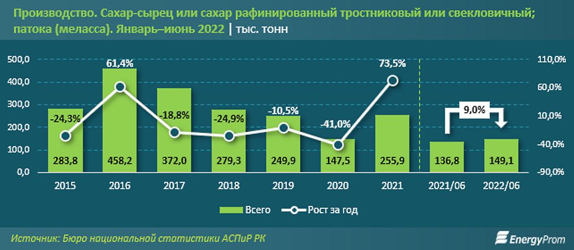 производства сахара в Казахстане увеличилось на 9%