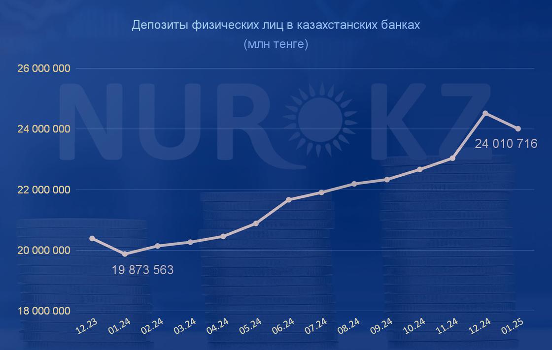 Объем депозитов физических лиц в казахстанских банках на 1 января 2025 года составил порядка 24,01 трлн тенге Объем депозитов физических лиц в казахстанских банках на 1 января 2025 года составил порядка 24,01 трлн тенге